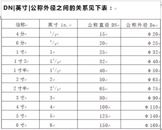 管徑DN與De的區別有哪些？